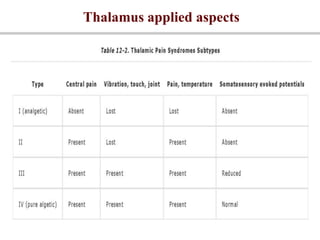 Thalamus applied aspects
 