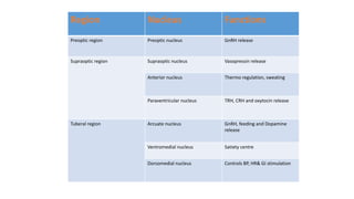 Region Nucleus Functions
Preoptic region Preoptic nucleus GnRH release
Supraoptic region Supraoptic nucleus Vasopressin release
Anterior nucleus Thermo regulation, sweating
Paraventricular nucleus TRH, CRH and oxytocin release
Tuberal region Arcuate nucleus GnRH, feeding and Dopamine
release
Ventromedial nucleus Satiety centre
Dorsomedial nucleus Controls BP, HR& GI stimulation
 