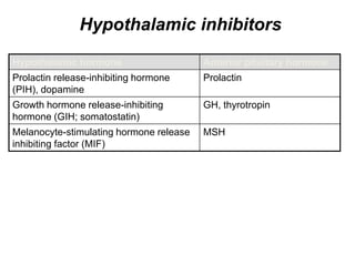 Hypothalamic inhibitors
Hypothalamic hormone Anterior pituitary hormone
Prolactin release-inhibiting hormone
(PIH), dopamine
Prolactin
Growth hormone release-inhibiting
hormone (GIH; somatostatin)
GH, thyrotropin
Melanocyte-stimulating hormone release
inhibiting factor (MIF)
MSH
 