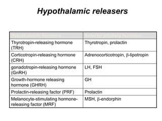 Hypothalamic releasers
Hypothalamic hormone Anterior pituitary hormone
Thyrotropin-releasing hormone
(TRH)
Thyrotropin, prolactin
Corticotropin-releasing hormone
(CRH)
Adrenocorticotropin, b-lipotropin
gonadotropin-releasing hormone
(GnRH)
LH, FSH
Growth-hormone releasing
hormone (GHRH)
GH
Prolactin-releasing factor (PRF) Prolactin
Melanocyte-stimulating hormone-
releasing factor (MRF)
MSH, b-endorphin
 