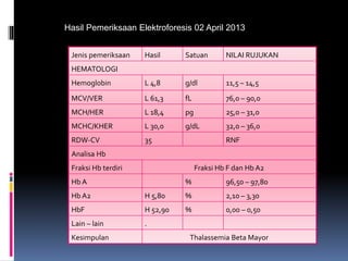 Jenis pemeriksaan Hasil Satuan NILAI RUJUKAN
HEMATOLOGI
Hemoglobin L 4,8 g/dl 11,5 – 14,5
MCV/VER L 61,3 fL 76,0 – 90,0
MCH/HER L 18,4 pg 25,0 – 31,0
MCHC/KHER L 30,0 g/dL 32,0 – 36,0
RDW-CV 35 RNF
Analisa Hb
Fraksi Hb terdiri Fraksi Hb F dan Hb A2
Hb A % 96,50 – 97,80
Hb A2 H 5,80 % 2,10 – 3,30
HbF H 52,90 % 0,00 – 0,50
Lain – lain .
Kesimpulan Thalassemia Beta Mayor
Hasil Pemeriksaan Elektroforesis 02 April 2013
 