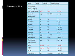 Jenis Hasil Satuan Nilai Normal
Hematologi
Darah Lengkap
Laju Endap Darah 30↑ Mm 0 – 10
Leukosit 7,3 Ribu/uL 5 – 10
Hitung jenis
Basofil 0 % < 1
Eosinofil 2 % 1 – 3
Batang 3 % 2 – 6
Segment 52 % 52 – 70
Limfosit 36 % 20 – 40
Monosit 5 % 2 – 8
Eritrosit 3,50 Juta/uL 4 – 5
Hemoglobin 7,6 g/dL 11 – 14,5
Hematokrit 22,7 % 40 – 54
Index eritrosit
MCV 64,8↓ fL 75 – 87
MCH 21,6↓ Pg 24 – 30
MCHC 33,4 % 31 – 38
Trombosit 365 Ribu /uL 150 – 400
3 September 2014
 