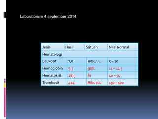 Jenis Hasil Satuan Nilai Normal
Hematologi
Leukosit 7,0 Ribu/uL 5 – 10
Hemoglobin 9,3 g/dL 11 – 14,5
Hematokrit 28,5 % 40 – 54
Trombosit 424 Ribu /uL 150 – 400
Laboratorium 4 september 2014
 