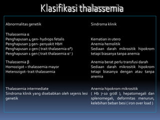 Abnormalitas genetik Sindroma klinik
Thalassemia α
Penghapusan 4 gen- hydrops fetalis
Penghapusan 3 gen- penyakit HbH
Penghapusan 2 gen ( trait thalasemia α°)
Penghapusan 1 gen ( trait thalasemia α+ )
Kematian in utero
Anemia hemolitik
Sediaan darah mikrositik hipokrom
tetapi biasanya tanpa anemia
Thalassemia β
Homozigot – thalassemia mayor
Heterozigot- trait thalassemia
Anemia berat perlu transfusi darah
Sediaan darah mikrositik hipokrom
tetapi biasanya dengan atau tanpa
anemia
Thalassemia intermediate
Sindroma klinik yang disebabkan oleh sejenis lesi
genetik
Anemia hipokrom mikrositik
( Hb 7-10 gr/dl ), hepatomegali dan
splenomegali, deformitas menurun,
kelebihan beban besi ( iron over load )
 