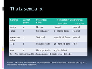 Thalasemia α
Genotip Jumlah
gen α
Presentasi
Klinis
Hemoglobin Elektroforesis
Saat lahir > 6 bulan
αα/αα 4 Normal Normal Normal
-α/αα 3 Silent Carrier 0 – 3% Hb Barts Normal
--/αα atau
-α/-α
2 Trait thal 2 – 10% Hb Barts Normal
--/-α 1 Penyakit Hb H 15 – 30% Hb bart Hb H
--/-- 0 Hydrops fetalis > 75% Hb bart
Ket : N = hasil normal, Hb = hamoglobin, Hb bart’s = γ4, HbH = β4
Sumber : dikutip dari Guidelines For The Management Of Non Transfusion Dependent (NTDT) 2013,
Thalassemia International Federation.
 