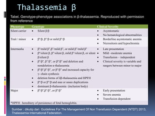 Thalassemia β
Phenotype Genotype Clinical Severity
Silent carrier  Silent β/β  Asymtomatic
 No hematological abnormalities
Trait / minor  β°/β, β⁺/β or mild β⁺/β  Borderline asymtomatic anemia
 Nicrositosis and hypochromia
Intermedia  β°/mild β⁺,β⁺/mild β⁺, or mild β⁺/mild β⁺
 β°/silent β, β⁺/silent β, mild β⁺/silent β, or silent
β/silent β
 β°/β°, β⁺/β⁺, or β°/β⁺ and deletion and
nondeletion α-thalassemia
 β°/β°,β⁺/β⁺, or β°/β⁺ and increased capacity for
γ- chain synthesis
 deletion forms of δβ-thalassemia and HPFH
 β°/β or β⁺/β and ααα or αααα duplications
 dominant β-thalassemia (inclusion body)
 Late presentation
 Mild –moderate anemia
 Transfusion – independent
 Clinical severity is variable and
rangers between minor to major
Major  β°/β°,β⁺/β⁺, or β°/β⁺  Early presentation
 Severe anemia
 Transfusion dependent
*HPFH : hereditery of persistence of fetal hemoglobin.
Tabel. Genotype-phenotype associations in β-thalassemia. Reproduced with permission
from reference
Sumber : dikutip dari Guidelines For The Management Of Non Transfusion Dependent (NTDT) 2013,
Thalassemia International Federation.
 