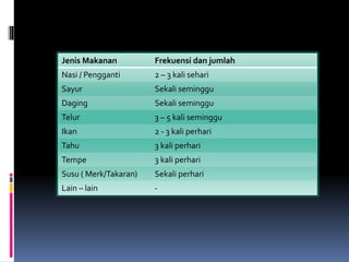 Jenis Makanan Frekuensi dan jumlah
Nasi / Pengganti 2 – 3 kali sehari
Sayur Sekali seminggu
Daging Sekali seminggu
Telur 3 – 5 kali seminggu
Ikan 2 - 3 kali perhari
Tahu 3 kali perhari
Tempe 3 kali perhari
Susu ( Merk/Takaran) Sekali perhari
Lain – lain -
 