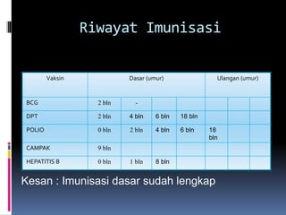 Riwayat Imunisasi
Vaksin Dasar (umur) Ulangan (umur)
BCG 2 bln -
DPT 2 bln 4 bln 6 bln 18 bln
POLIO 0 bln 2 bln 4 bln 6 bln 18
bln
CAMPAK 9 bln
HEPATITIS B 0 bln 1 bln 8 bln
Kesan : Imunisasi dasar sudah lengkap
 