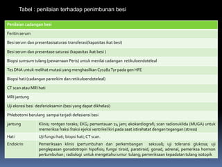 Penilaian cadangan besi
Feritin serum
Besi serum dan presentasisaturasi transferasi(kapasitas ikat besi)
Besi serum dan presentase saturasi (kapasitas ikat besi )
Biopsi sumsum tulang (pewarnaan Peris) untuk menilai cadangan retikuloendoteleal
Tes DNA untuk melihat mutasi yang menghasilkan Cys282Tyr pada gen HFE
Biopsi hati (cadangan parenkim dan retikuloendoteleal)
CT scan atau MRI hati
MRI jantung
Uji eksresi besi desferioksamin (besi yang dapat dikhelasi)
Phlebotomi berulang sampai terjadi defesiensi besi
jantung Klinis; rontgen toraks; EKG; pemantauan 24 jam; ekokardiografi; scan radionuklida (MUGA) untuk
memeriksa fraksi fraksi ejeksi ventrikel kiri pada saat istirahatat dengan tegangan (stress)
Hati Uji fungsi hati; biopsi hati; CT scan.
Endokrin Pemeriksaan klinis (pertumbuhan dan perkembangan seksual); uji toleransi glukosa; uji
penglepasan gonadotropin hipofisis; fungsi tiroid, paratiroid, gonad, adrenal, pemeriksa hormon
pertumbuhan ; radiologi untuk mengetahui umur tulang; pemeriksaan kepadatan tulang isotopik
Tabel : penilaian terhadap penimbunan besi
 