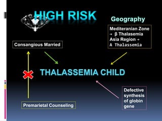 Mediteranian Zone
→ β Thalasemia
Asia Region →
Α Thalassemia
Defective
synthesis
of globin
gene
Consangious Married
Premarietal Counseling
 