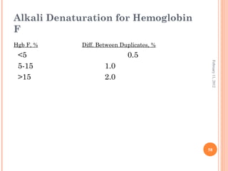 58
February11,2012
Alkali Denaturation for Hemoglobin
F
Hgb F, % Diff. Between Duplicates, %
<5 0.5
5-15 1.0
>15 2.0
 