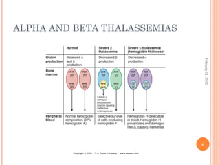 6
February11,2012
ALPHA AND BETA THALASSEMIAS
 