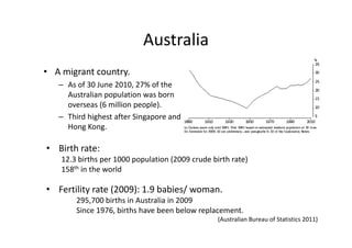 Australia
• A migrant country.
   – As of 30 June 2010, 27% of the 
     Australian population was born 
     Australian population was born
     overseas (6 million people). 
   – Third highest after Singapore and 
     Hong Kong. 

• Birth rate:
    12.3 births per 1000 population (2009 crude birth rate)
    158th in the world

• Fertility rate (2009): 1.9 babies/ woman. 
        295,700 births in Australia in 2009
        Since 1976, births have been below replacement.
        Si    1976 bi th h      b      b l    l      t
                                                  (Australian Bureau of Statistics 2011)
 