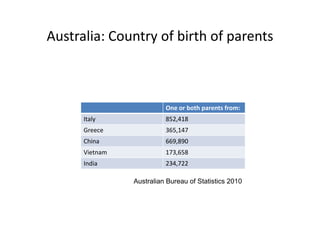 Australia: Country of birth of parents
Australia: Country of birth of parents



                          One or both parents from:
      Italy               852,418
      Greece              365,147
      China               669,890
      Vietnam             173,658
      India               234,722
                          234 722

                Australian Bureau of Statistics 2010
 