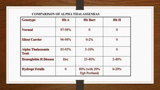 Genotype Hb A Hb Bart Hb H
Normal 97-98% 0 0
Silent Carrier 96-98% 0-2% 0
Alpha Thalassemia
Trait
85-95% 5-10% 0
Hemoglobin H Disease Dec 25-40% 2-40%
Hydrops Fetalis 0 80% (with 20%
Hgb Portland)
0-20%
COMPARISON OF ALPHA THALASSEMIAS
 