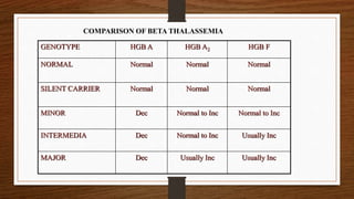 GENOTYPE HGB A HGB A2 HGB F
NORMAL Normal Normal Normal
SILENT CARRIER Normal Normal Normal
MINOR Dec Normal to Inc Normal to Inc
INTERMEDIA Dec Normal to Inc Usually Inc
MAJOR Dec Usually Inc Usually Inc
COMPARISON OF BETA THALASSEMIA
 