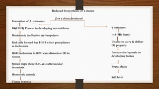 Reduced biosynthesis of α chains
β or γ chain produced
Formation of β tetramers
Β4(HbH) Present in developing normoblasts
Moderately ineffective erythropoiesis
Red cells formed has HbH which precipitates
as inclusions
HbH inclusions in RBC cant dissociate O2 in
tissues
Spleen traps these RBC & Extravascular
hemolysis
Hemolytic anemia
Tissue hypoxia
γ tetramers
γ 4 (Hb Barts)
Unable to carry & deliver
O2 properly
Intrauterine hypoxia to
developing foetus
Foetal death
Still birth
 
