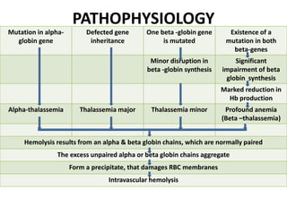 PATHOPHYSIOLOGY
Mutation in alpha-
globin gene
Defected gene
inheritance
One beta -globin gene
is mutated
Existence of a
mutation in both
beta-genes
Minor disruption in
beta -globin synthesis
Significant
impairment of beta
globin synthesis
Marked reduction in
Hb production
Alpha-thalassemia Thalassemia major Thalassemia minor Profound anemia
(Beta –thalassemia)
Hemolysis results from an alpha & beta globin chains, which are normally paired
The excess unpaired alpha or beta globin chains aggregate
Form a precipitate, that damages RBC membranes
Intravascular hemolysis
 