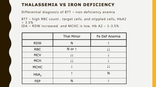THALASSEMIA VS IRON DEFICIENCY
Differential diagnosis of BTT – iron deficiency anemia
BTT – high RBC count , target cells, and stippled cells, HbA2
> 3.5%
IDA – RDW increased and MCHC is low, Hb A2 – 1-3.5%
Thal Minor Fe Def Anemia
RDW N ↑
RBC N or ↑ ↓↓
MCV ↓↓ ↓
MCH ↓↓ ↓
MCHC ↓ ↓↓
HbA2
↑ N
FEP N ↑
 