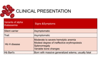 CLINICAL PRESENTATION
Variants of alpha
thalassemia
Signs &Symptoms
Silent carrier Asymptomatic
Trait Asymptomatic
Hb H disease
Moderate to severe hemolytic anemia
Modest degree of ineffective erythropoiesis
Splenomegaly
Variable bone changes
Hb Bart's Born with massive generalized edema, usually fatal
 