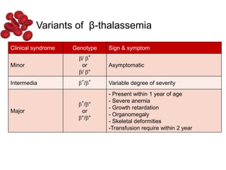 Clinical syndrome Genotype Sign & symptom
Minor
/ 
+
or
/ °
Asymptomatic
Intermedia 
+
/
+
Variable degree of severity
Major

+
/°
or
°/°
- Present within 1 year of age
- Severe anemia
- Growth retardation
- Organomegaly
- Skeletal deformities
-Transfusion require within 2 year
Variants of β-thalassemia
 