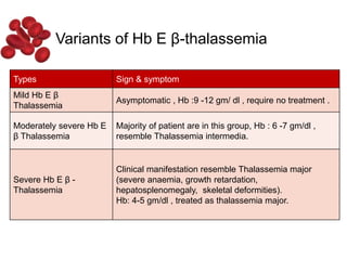 Types Sign & symptom
Mild Hb E β
Thalassemia
Asymptomatic , Hb :9 -12 gm/ dl , require no treatment .
Moderately severe Hb E
β Thalassemia
Majority of patient are in this group, Hb : 6 -7 gm/dl ,
resemble Thalassemia intermedia.
Severe Hb E β -
Thalassemia
Clinical manifestation resemble Thalassemia major
(severe anaemia, growth retardation,
hepatosplenomegaly, skeletal deformities).
Hb: 4-5 gm/dl , treated as thalassemia major.
Variants of Hb E β-thalassemia
 