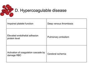 D. Hypercoagulable disease
Impaired platelet function Deep venous thrombosis
Elevated endothelial adhesion
protein level
Pulmonary embolism
Activation of coagulation cascade by
damage RBC
Cerebral ischemia
 