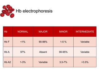 Hb electrophoresis
Hb NORMAL MAJOR MINOR INTERMEDIATE
Hb F <1% 90-98% 1-5 % Variable
Hb A 97% Absent 90-95% Variable
Hb A2 1-3% Variable 3.5-7% >3.5%
 