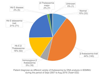 Normal
10% (33)
β thalassemia trait
44% (145)
homozygous β
thalassemia
5% (18)
Hb E β
Thalassemia
16% (52)
Hb E talassemia
trait
21% (71)
Hb E disease
2% (5)
β-Thalassemia
major
2% (7)
Unknown
0% (1)
Patient diagnose as different variety of thalassemia by DNA analysis in BSMMU
during the period of Sept 2007 to Aug 2016 (Total=332)
 