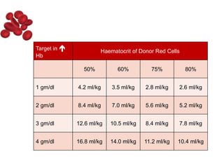 Target in 
Hb
Haematocrit of Donor Red Cells
50% 60% 75% 80%
1 gm/dl 4.2 ml/kg 3.5 ml/kg 2.8 ml/kg 2.6 ml/kg
2 gm/dl 8.4 ml/kg 7.0 ml/kg 5.6 ml/kg 5.2 ml/kg
3 gm/dl 12.6 ml/kg 10.5 ml/kg 8.4 ml/kg 7.8 ml/kg
4 gm/dl 16.8 ml/kg 14.0 ml/kg 11.2 ml/kg 10.4 ml/kg
 