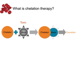 Chelator MetalChelator
Toxic
ExcretionMetal
What is chelation therapy?
 