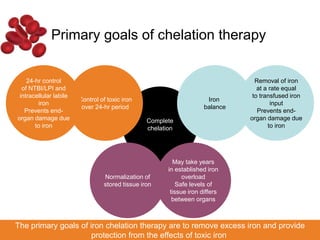 Primary goals of chelation therapy
Complete
chelation
The primary goals of iron chelation therapy are to remove excess iron and provide
protection from the effects of toxic iron
Iron
balance
Removal of iron
at a rate equal
to transfused iron
input
Prevents end-
organ damage due
to iron
Normalization of
stored tissue iron
May take years
in established iron
overload
Safe levels of
tissue iron differs
between organs
Control of toxic iron
over 24-hr period
24-hr control
of NTBI/LPI and
intracellular labile
iron
Prevents end-
organ damage due
to iron
 