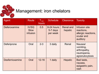 Management: iron chelators
Agent Route T1/2
hours
Schedule Clearance Toxicity
Deferoxamine IV/SQ
Slow
infusion
0.5 8-24 hours
5-7 days
per week
Renal and
hepatic
Infusion site
reactions,
allergic reactions,
ocular and
auditory
Deferiprone Oral 2-3 3 daily Renal Nausea/
vomiting,
arthropathy,
neutropenia,
agranulocytosis
Desferrioxamine Oral 12-16 1 daily Hepatic Bad taste,
nausea,
epigastric pain,
rash
 