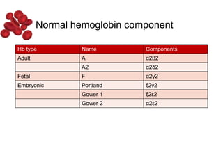 Normal hemoglobin component
Hb type Name Components
Adult A α2β2
A2 α2δ2
Fetal F α2γ2
Embryonic Portland ξ2γ2
Gower 1 ξ2ε2
Gower 2 α2ε2
 