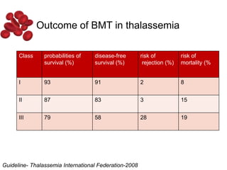 Outcome of BMT in thalassemia
Guideline- Thalassemia International Federation-2008
Class probabilities of
survival (%)
disease-free
survival (%)
risk of
rejection (%)
risk of
mortality (%
I 93 91 2 8
II 87 83 3 15
III 79 58 28 19
 
