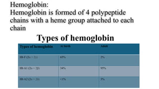 Type 2 Hb Thalassemia (Blood disroder) quick review.pptx