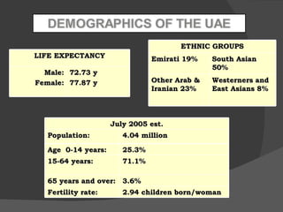 LIFE EXPECTANCY Male: Female: 72.73 y 77.87 y ETHNIC GROUPS Emirati 19% South Asian 50% Other Arab & Iranian 23% Westerners and East Asians 8% July 2005 est. Population: 4.04 million Age  0-14 years:  25.3%  15-64 years:  71.1%  65 years and over: 3.6%  Fertility rate: 2.94 children born/woman 