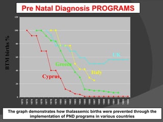 Cyprus Greece Italy UK BTM births % Pre Natal Diagnosis PROGRAMS The graph demonstrates how thalassemic births were prevented through the implementation of PND programs in various countries 