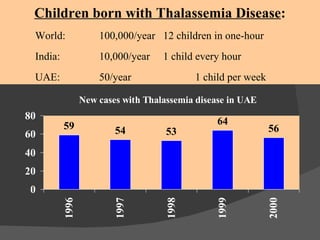 Children born with Thalassemia Disease : World:   100,000/year 12 children in one-hour India:   10,000/year 1 child every hour UAE: 50/year 1 child per week 