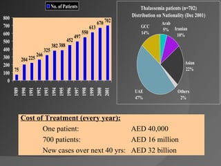 Cost of Treatment (every year): One patient: AED 40,000 700 patients: AED 16 million New cases over next 40 yrs: AED 32 billion 