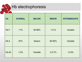 Hb Elect Normal Ranges Thalassemia | PPTX