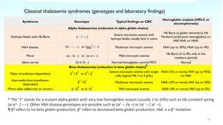 Classical thalassemia syndromes (genotypes and laboratory findings)
13
Syndrome Genotype Typical findings on CBC
Hemoglobin analysis (HPLC or
electrophoresis)
Alpha thalassemias (reduction in alpha globin chains)
Hydrops fetalis with Hb Barts (- - / - - )
Severe microcytic anemia with
hydrops fetalis; usually fatal in utero
Hb Barts (γ globin tetramers); Hb
Portland (embryonic hemoglobin); no
HbF, HbA, or HbA2
HbH disease (α - / - -) or (αα
t
/ - -) Moderate microcytic anemia HbH (up to 30%); HbA2 (up to 4%)
Minor (α - /α - ) or (α α /- -) Mild microcytic anemia
Hb Barts (3 to 8%, only in the
newborn period)
Silent carrier (α α /α -) Normal hemoglobin, normal MCV Normal
Beta thalassemias (reduction in beta globin chains)
¶
Major (transfusion-dependent) β
0
/ β
0
or β
0
/ β
+ Severe microcytic anemia with target
cells (typical Hb 3 to 4 g/dL)
HbA2 (5% or more); HbF (up to 95%);
no HbA
Intermedia (non-transfusion-
dependent)
β
+
/ β
+
Moderate microcytic anemia HbA2 (4% or more); HbF (up to 50%)
Minor (also called trait or carrier) β / β
0
or β / β
+
Mild microcytic anemia HbA2 (4% or more); HbF (up to 5%)
* The "t" stands for a mutant alpha globin with very low hemoglobin output (usually 1 to 10%) such as Hb constant spring
(α αcs / – –). Other HbH disease genotypes are possible such as (αt – /α –) or (αt – / αt –).
¶ β0 refers to no beta globin production; β+ refers to decreased beta globin production; HbE is a β+ mutation
 