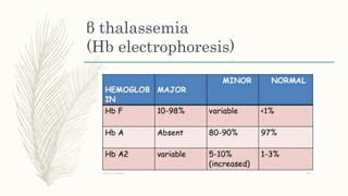 β thalassemia
(Hb electrophoresis)
 