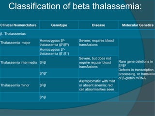 Thalassemia major minor & other subtypes Soumaditya | PPTX