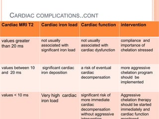 CARDIAC COMPLICATIONS..CONT
Cardiac MRI T2 Cardiac iron load Cardiac function intervention
values greater
than 20 ms
not usually
associated with
significant iron load
not usually
associated with
cardiac dysfunction
compliance and
importance of
chelation stressed
values between 10
and 20 ms
significant cardiac
iron deposition
a risk of eventual
cardiac
decompensation
more aggressive
chelation program
should be
implemented
values < 10 ms Very high cardiac
iron load
significant risk of
more immediate
cardiac
decompensation
without aggressive
Aggressive
chelation therapy
should be started
immediately and
cardiac function
 