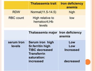 Thalassemia trait Iron deficiency
anemia
RDW Normal(11.5-14.5) high
RBC count High relative to
hematocrit,Hb
levels
low
Thalassemia major Iron deficiency
anemia
serum Iron
levels
Serum iron high
Sr.ferritin high
TIBC decreased
Transferrin
saturation:
increased
Low
Low
Increased
decreased
 