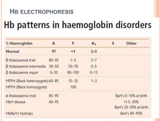 HB ELECTROPHORESIS
 