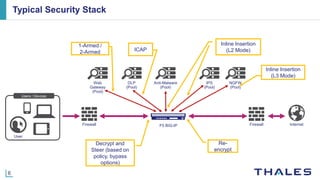 6
Typical Security Stack
Users / Devices
User
InternetFirewall F5 BIG-IP Firewall
IPS
(Pool)
DLP
(Pool)
Web
Gateway
(Pool)
Anti-Malware
(Pool)
Decrypt and
Steer (based on
policy, bypass
options)
Re-
encrypt
ICAP
Inline Insertion
(L2 Mode)
1-Armed /
2-Armed
NGFW
(Pool)
Inline Insertion
(L3 Mode)
 