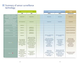 24 25
Summary of sensor surveillance
technology
2.6
RADAR-BASED TECHNOLOGY SATELLITE-BASED TECHNOLOGY OTHER
PSR SSR ADS-B ADS-C Multilateration
Independent or Dependent
Aircraft position is measured from
the ground (Independent) or aircraft
position is determined onboard
(Dependent)
Independent Independent Dependent Dependent Independent
Cooperative or Non-Cooperative
Surveillance requires aircraft
equipment (Cooperative) or
surveillance does not depend on
aircraft equipment (Non-Cooperative)
Non-Cooperative Cooperative Cooperative Cooperative Cooperative
AIRCRAFT
TRANSPONDER
No Aircraft
Transponder
Detection – – – –
Mode A Detection
Detection 
Identification
– – Detection  Identification
Mode C Detection
Detection 
Identification
– – Detection  Identification
Mode S Detection
Detection 
Identification
– – Detection  Identification
ADS-B Detection –
Detection, Identification
 Position
Detection, Identification
 Position
–
Major Pro
Non cooperative
targets detection
as no on-board
equipment is required.
Can be used for
ground surveillance.
High data integrity
level.
Identity and altitude
determination as well
as range and azimuth.
Less sensitive to
interferences than PSR.
Its range is more
important than the PSR
(as the interrogation and
the answer have only
one-way distance
to cover) Mode S
introduces the air-to
ground datalink.
Use for ATC, vehicule
tracking and for on-board
surveillance applications.
High refresh rate
(1s at least).
Air/ground data link
available.
Small latency.
High update rate.
Position accuracy.
Use of surveillance
area with no
radar coverage.
Information
“expected road”
available.
Air/ground data link
available.
SSR technology
can be used (does
not need any evolution
of onboard equipments).
Suitable for ground
surveillance.
Small latency.
High update rate.
Position accuracy.
High reliability.
Major Con
Targets cannot
be identified.
Target altitude cannot
be determined.
High power emission
is required which limits
its range.
High latency and low
update rate.
Does not work for
the ground
surveillance
High latency and low
update rate.
Depends only
on the aircraft
(equipped or not) and
on the data correction that
it sends.
Time stamping errors.
GPS outages.
Depends on the aircraft
only (equipped or not)
and on the data correction
which is sent.
Not all the aircrafts are
equipped at this time.
Time stamping errors.
GPS outages.
High demand on reliable
data communication
infrastructure.
 