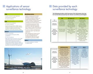 26 27
PSR SSR Mode A/C SSR Mode S
No
transponder
Position,
calculated
velocity vector
No data is able
to be provided by
this sensor
No data is able
to be provided by
this sensor
Mode A/C
transponder
No data is able
to be provided
by this sensor
Position, flight
level (barometric),
4 digit octal identity,
calculated velocity
vector
Position, flight
level (barometric),
4 digit octal identity,
calculated velocity
vector
Mode S
transponder
with Downlink
Aircraft
Parameters
(DAPs)
No data is able
to be provided
by this sensor
Position, flight level
(barometric),
4 digit octal identity,
calculated velocity
vector
Position, flight level
(barometric), 4 digit octal
identity, 24 bit unique code,
selected altitude,
Flight ID, Selected Altitude,
Roll Angle, Track Angle
Rate, Track Angle,
Ground Speed, Magnetic
Heading, Indicated
Airspeed/Mach No,
Vertical Rate, calculated
velocity vector
Multilateration ADS-B ADS-C
No transponder No data is able to be
provided by this sensor
If ADS-B equipped:
Current aircraft:
Position, flight
level (barometric),
position integrity,
geometric altitude
(GPS altitude),
24 bit unique code,
Flight ID, velocity
vector, vertical rate,
emergency flags,
aircraft type category.
Fully compliant
DO260A will add
a number of data
fields.
If ADS-C
equipped:
Position,
altitude, flight
ID, emergency
flags, waypoint
events, waypoint
estimates, limited
“intent data”
Mode A/C
transponder
Position, flight level
(barometric), calculated
altitude, 4 digit octal
identity, calculated
velocity vector
Mode S
transponder
with Downlink
Aircraft
Parameters
(DAPs)
Position, flight level
(barometric), 4 digit octal
identity, 24 bit unique
code, selected altitude,
Flight ID, Selected Altitude,
Roll Angle, Track Angle
Rate, Track Angle, Ground
Speed, Magnetic Heading,
Indicated Airspeed/Mach
No, Vertical Rate,
calculated velocity vector
The following provides a brief overview of the information that may
be received and processed by the relevant surveillance technologies
Data provided by each
surveillance technology
2.8Applications of sensor
surveillance technology
2.7
PSR
SSR
Multilateration
ADS-C
• Surface movement radar application
• Terminal area surveillance
• En-route surveillance.
• Terminal area surveillance
• En-route surveillance
• Precision Runway Monitor (PRM): Special
SSR ground stations are used by a number
of states to support precision runway
approach monitoring to parallel runways.
• En-route surveillance in remote
or oceanic areas.
• ASMGCS: Multilateration has been
deployed at numerous locations
for surface surveillance to detect and
provide position/identity to these
systems. Typically 10-20 ground stations
are used to provide multilateration
coverage over the whole airport surface.
• Terminal Maneuvering Area (TMA)
surveillance: Multilateration shows
promise for “wide area” application
and a number of states have projects to
deploy multilateration for this purpose.
• En-route surveillance: Multilateration
is able to be used in “very wide area”
applications.
• PRM: Multilateration shows promise
for use in PRM applications when
aircraft are equipped because
multilateration meets the accuracy
and update requirements of PRM.
ADS-B
• Surface mouvement
• Terminal Maneuvering Area (TMA)
surveillance
• En-route surveillance
• PRM: ADS-B shows promise for use in PRM
applications when aircraft are equipped
because ADS-B meets the accuracy,
velocity vector performance and update
requirements of PRM. However, at this time,
no safety case nor ICAO approval has been
obtained to use ADS-B for this application.
 